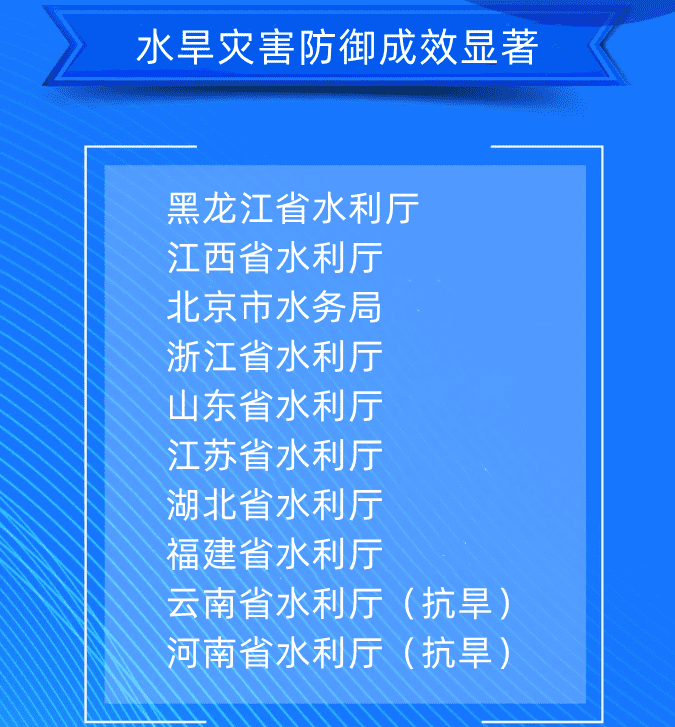 一、水旱災(zāi)害防御成效顯著黑龍江省水利廳江西省水利廳北京市水務(wù)局浙江省水利廳山東省水利廳江蘇省水利廳湖北省水利廳福建省水利廳云南省水利廳（抗旱）河南省水利廳（抗旱）.png