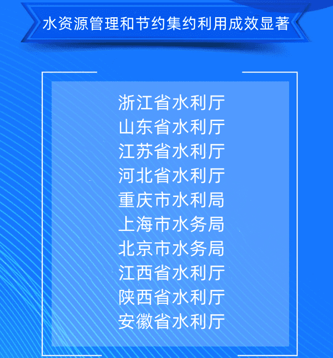 五、水資源管理和節(jié)約集約利用成效顯著浙江省水利廳山東省水利廳江蘇省水利廳河北省水利廳重慶市水利局上海市水務(wù)局北京市水務(wù)局江西省水利廳陜西省水利廳安徽省水利廳.png
